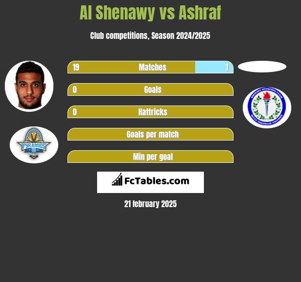 Al Shenawy vs Ashraf h2h player stats