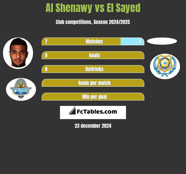 Al Shenawy vs El Sayed h2h player stats