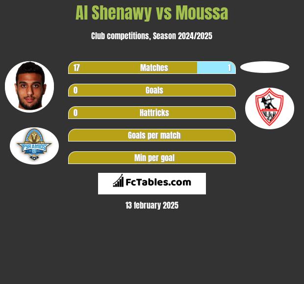 Al Shenawy vs Moussa h2h player stats