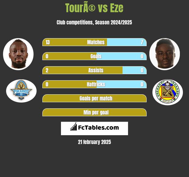 TourÃ© vs Eze h2h player stats