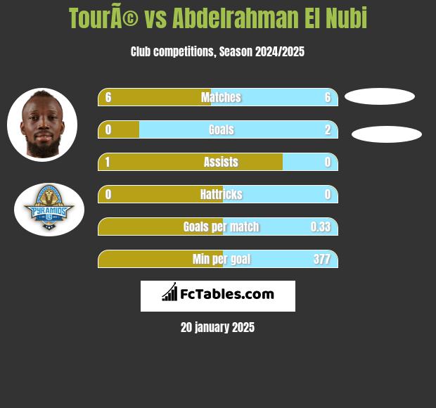 TourÃ© vs Abdelrahman El Nubi h2h player stats