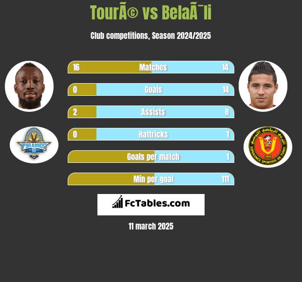 TourÃ© vs BelaÃ¯li h2h player stats