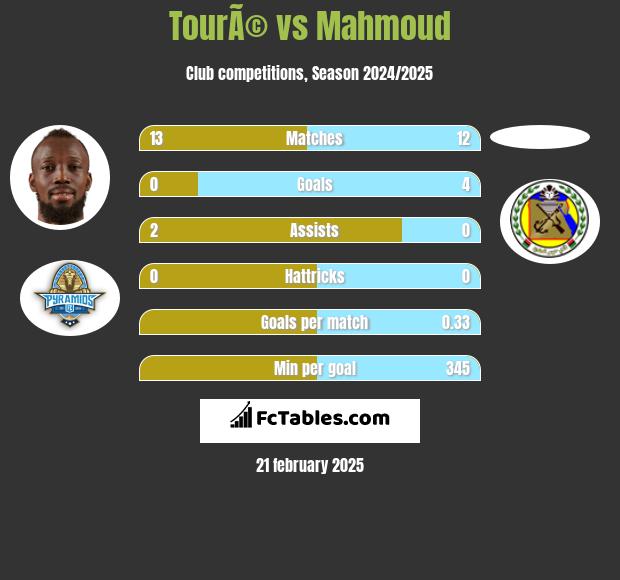 TourÃ© vs Mahmoud h2h player stats