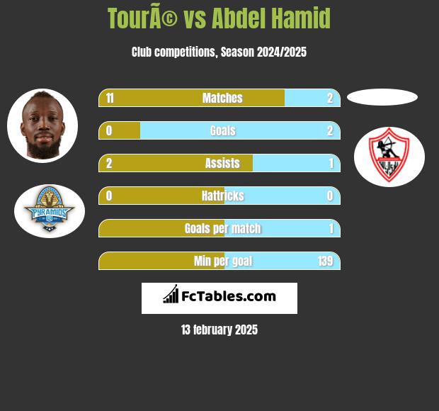 TourÃ© vs Abdel Hamid h2h player stats