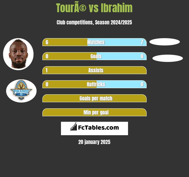 TourÃ© vs Ibrahim h2h player stats