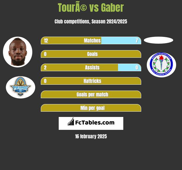 TourÃ© vs Gaber h2h player stats