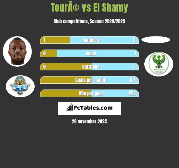 TourÃ© vs El Shamy h2h player stats