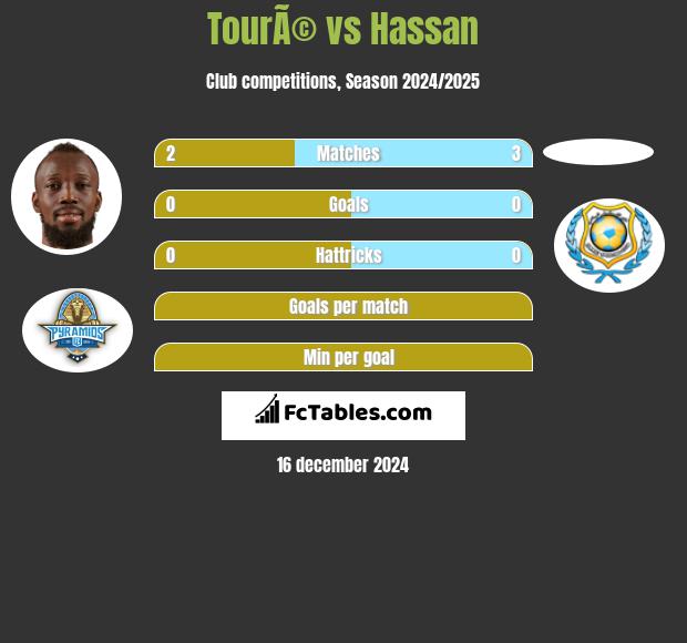 TourÃ© vs Hassan h2h player stats