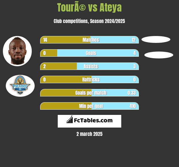 TourÃ© vs Ateya h2h player stats