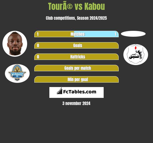 TourÃ© vs Kabou h2h player stats