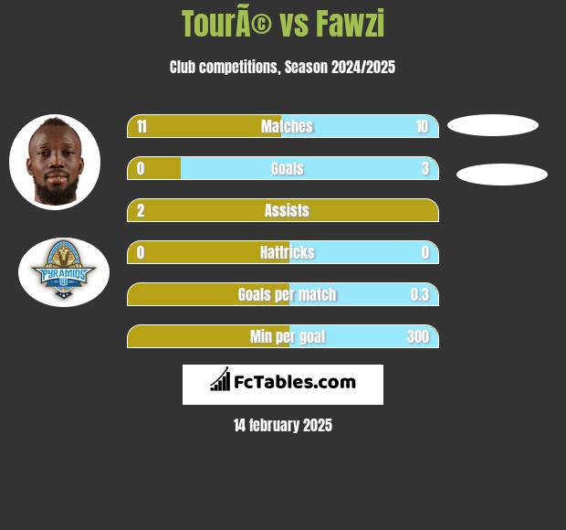 TourÃ© vs Fawzi h2h player stats