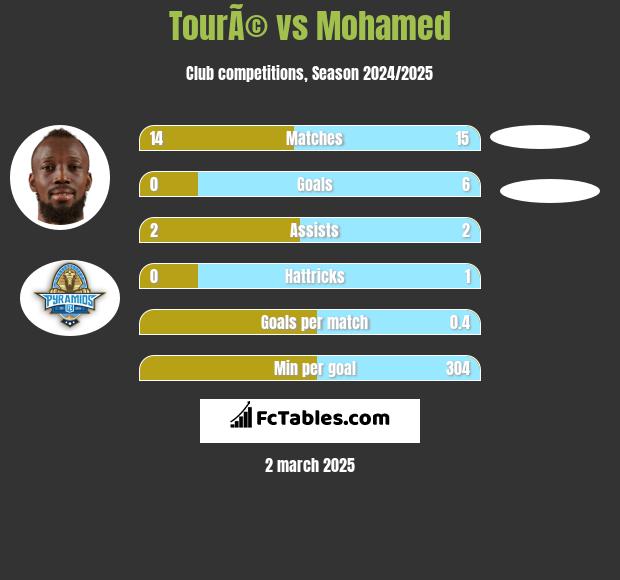 TourÃ© vs Mohamed h2h player stats