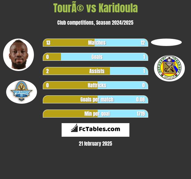 TourÃ© vs Karidoula h2h player stats