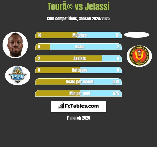 TourÃ© vs Jelassi h2h player stats