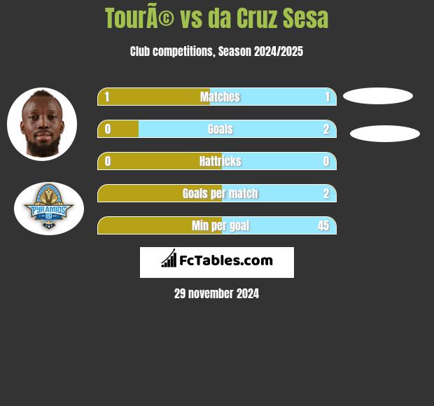 TourÃ© vs da Cruz Sesa h2h player stats