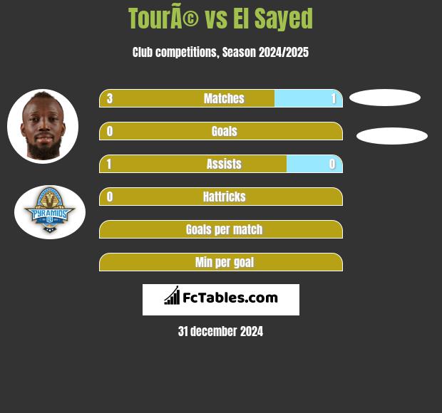 TourÃ© vs El Sayed h2h player stats