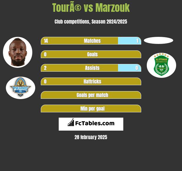 TourÃ© vs Marzouk h2h player stats