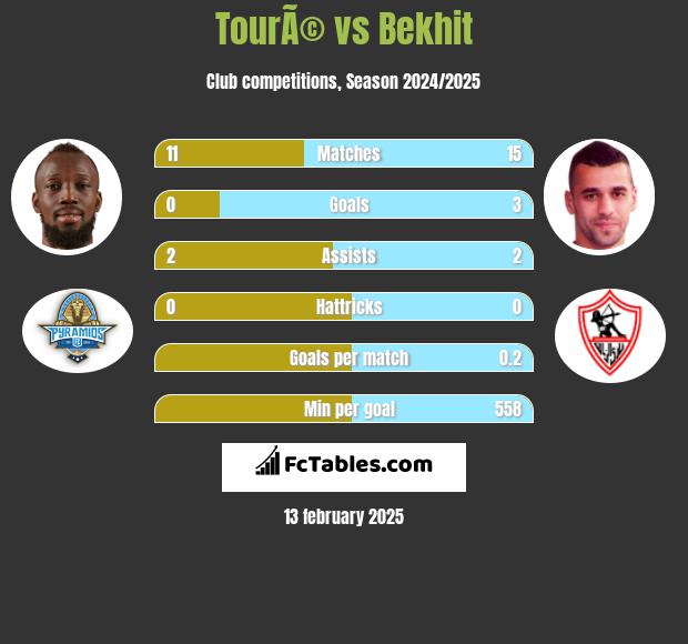 TourÃ© vs Bekhit h2h player stats