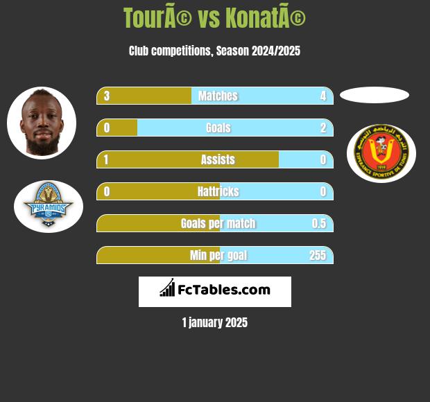 TourÃ© vs KonatÃ© h2h player stats