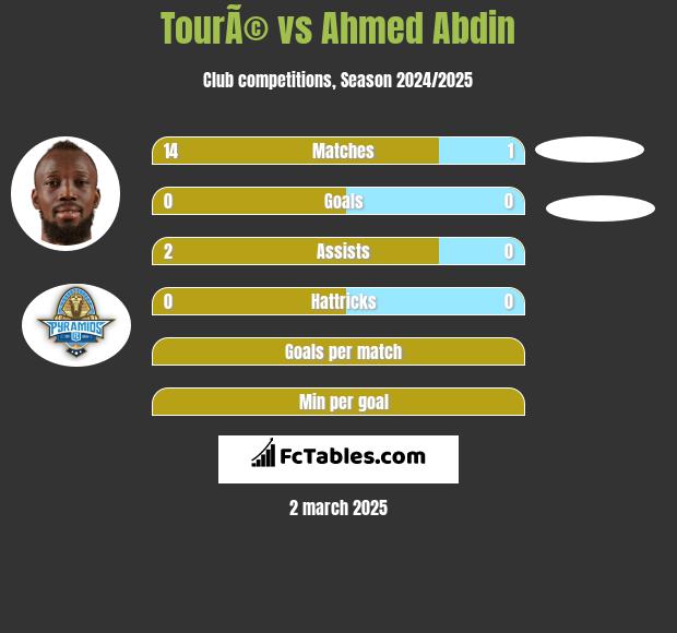 TourÃ© vs Ahmed Abdin h2h player stats