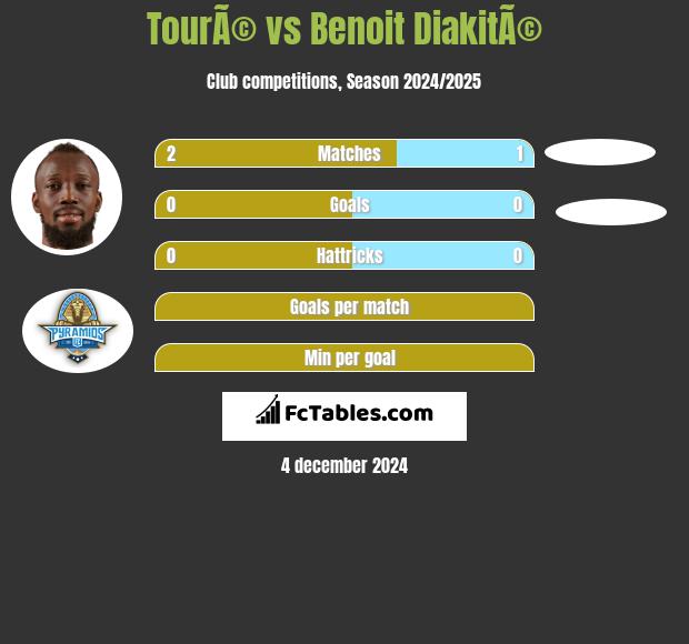 TourÃ© vs Benoit DiakitÃ© h2h player stats