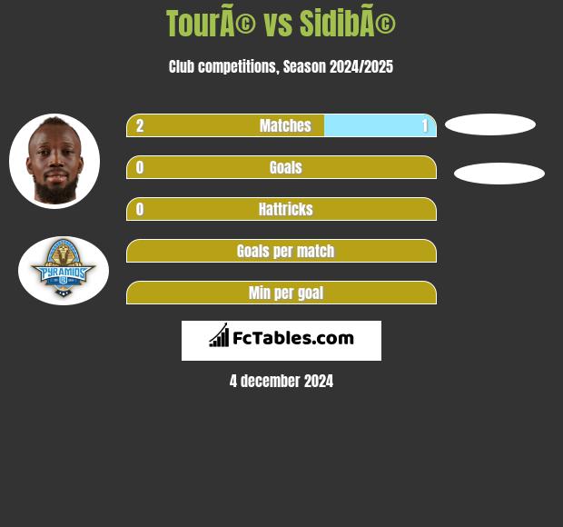 TourÃ© vs SidibÃ© h2h player stats