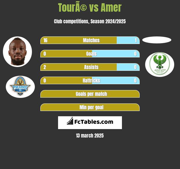 TourÃ© vs Amer h2h player stats