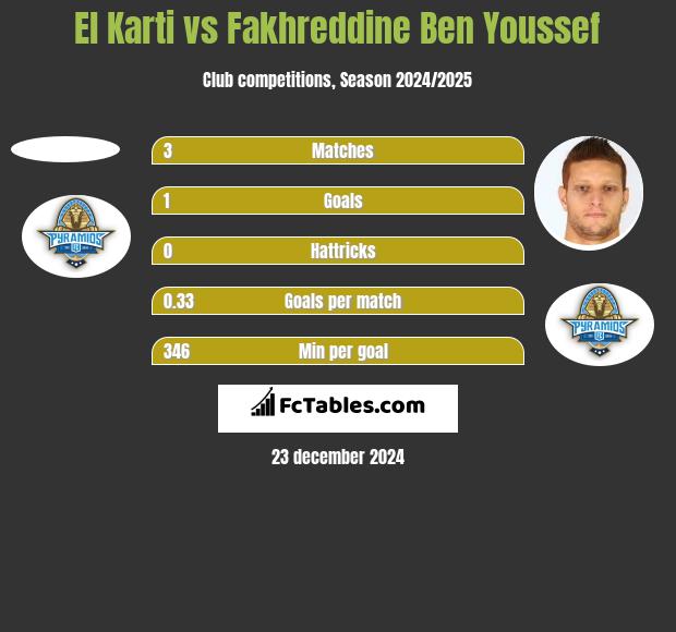 El Karti vs Fakhreddine Ben Youssef h2h player stats