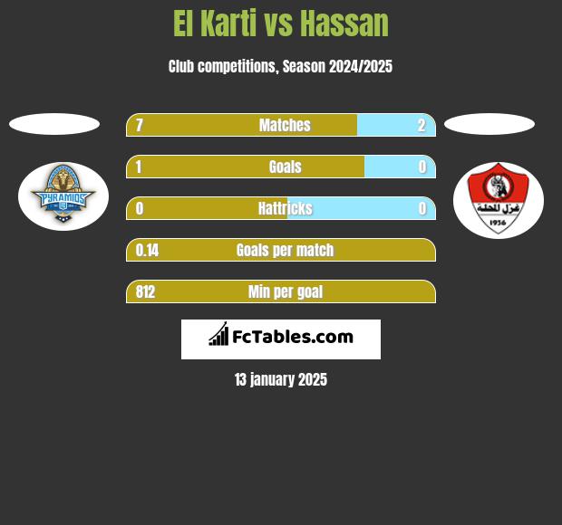 El Karti vs Hassan h2h player stats