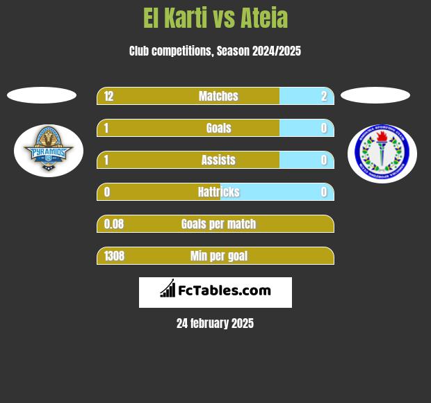 El Karti vs Ateia h2h player stats