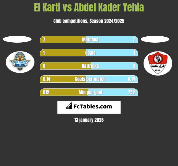 El Karti vs Abdel Kader Yehia h2h player stats