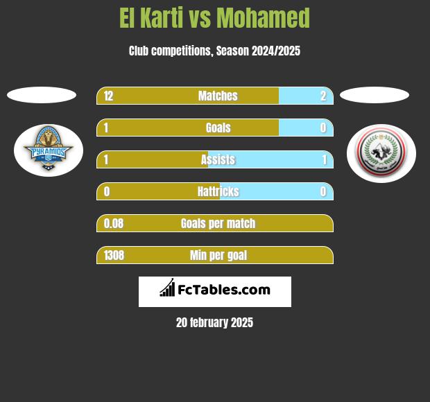 El Karti vs Mohamed h2h player stats