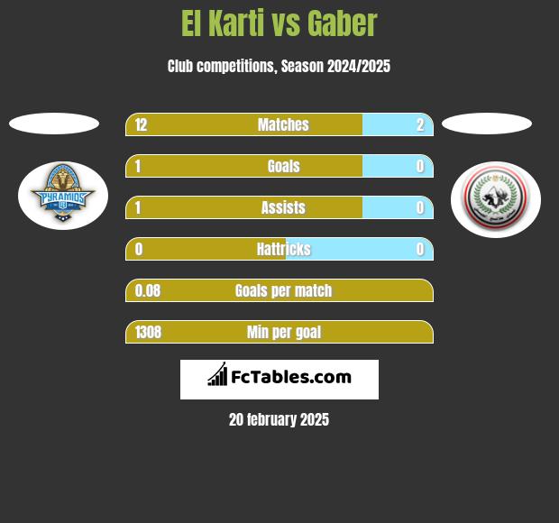 El Karti vs Gaber h2h player stats