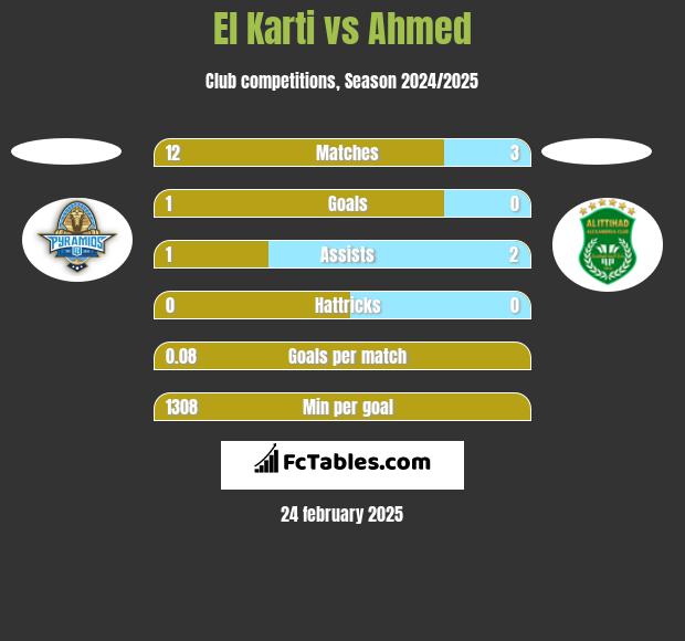 El Karti vs Ahmed h2h player stats