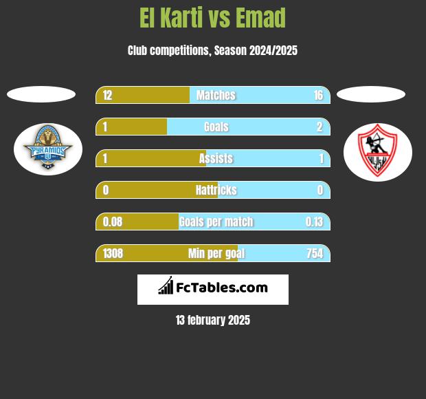 El Karti vs Emad h2h player stats