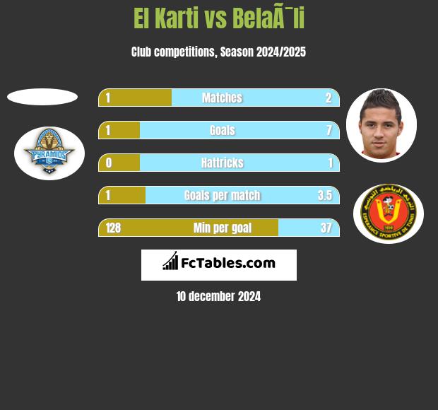 El Karti vs BelaÃ¯li h2h player stats