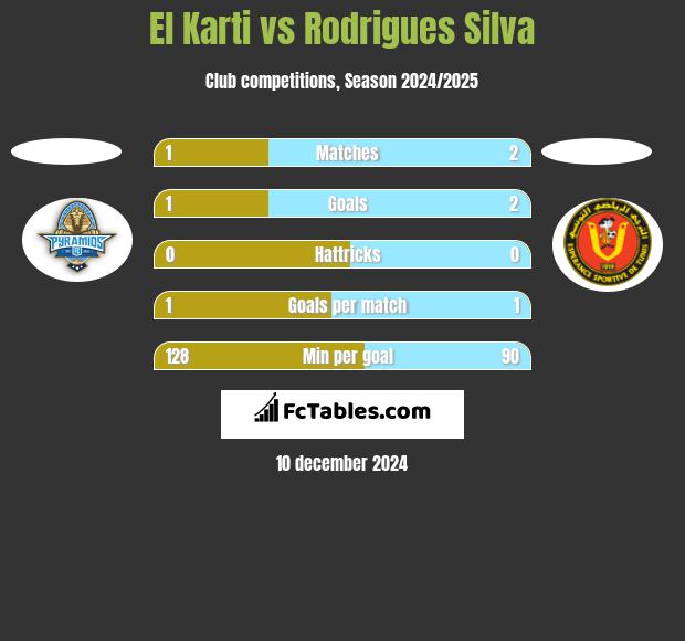 El Karti vs Rodrigues Silva h2h player stats