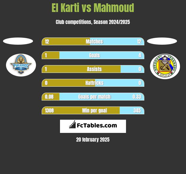 El Karti vs Mahmoud h2h player stats