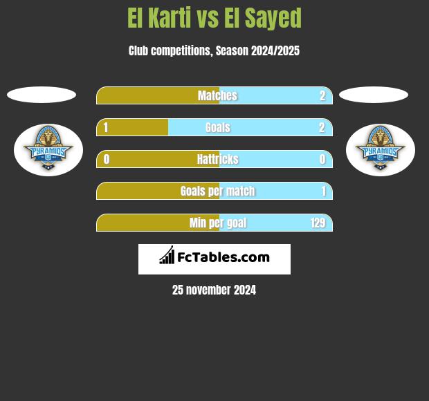 El Karti vs El Sayed h2h player stats