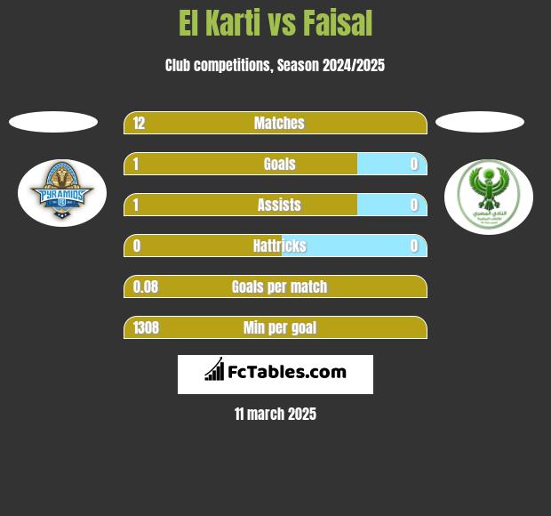 El Karti vs Faisal h2h player stats