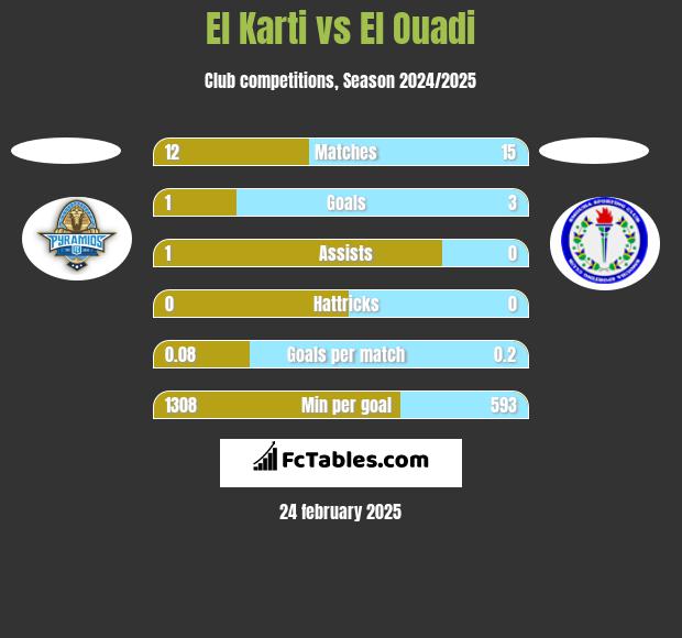 El Karti vs El Ouadi h2h player stats