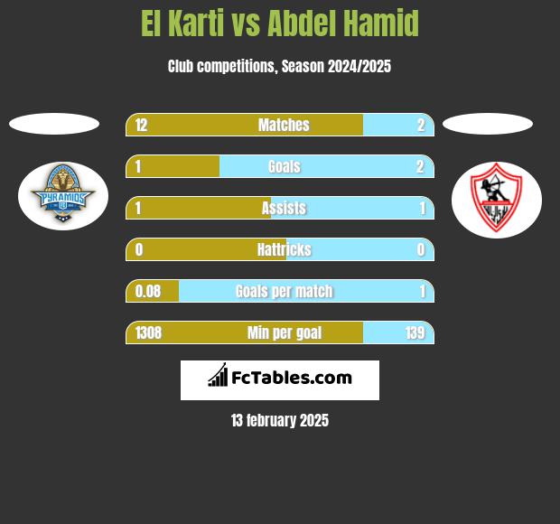 El Karti vs Abdel Hamid h2h player stats