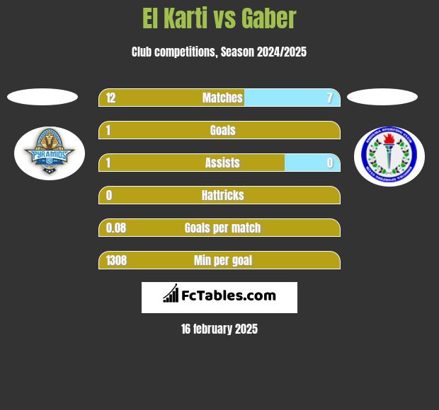 El Karti vs Gaber h2h player stats