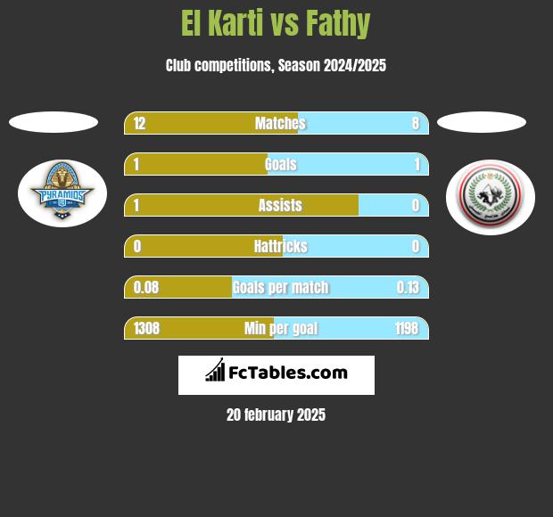 El Karti vs Fathy h2h player stats