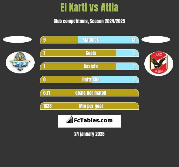 El Karti vs Attia h2h player stats