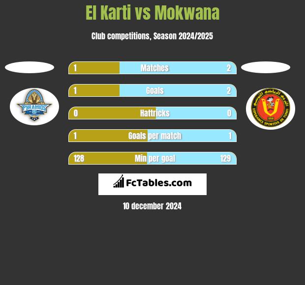 El Karti vs Mokwana h2h player stats