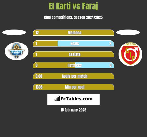 El Karti vs Faraj h2h player stats