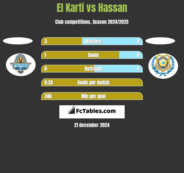 El Karti vs Hassan h2h player stats