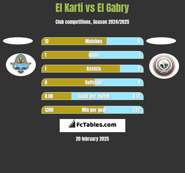 El Karti vs El Gabry h2h player stats