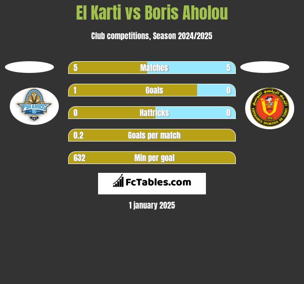 El Karti vs Boris Aholou h2h player stats